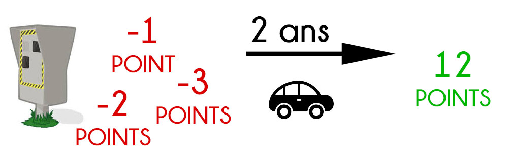 Délai de récupération de points 2 ans