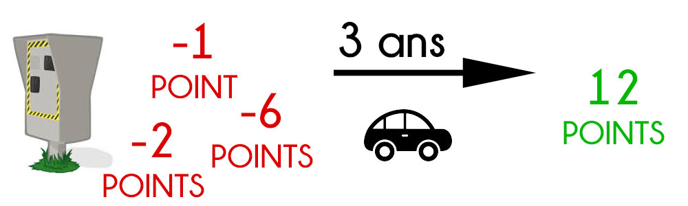 Délai de récupération de points 3 ans