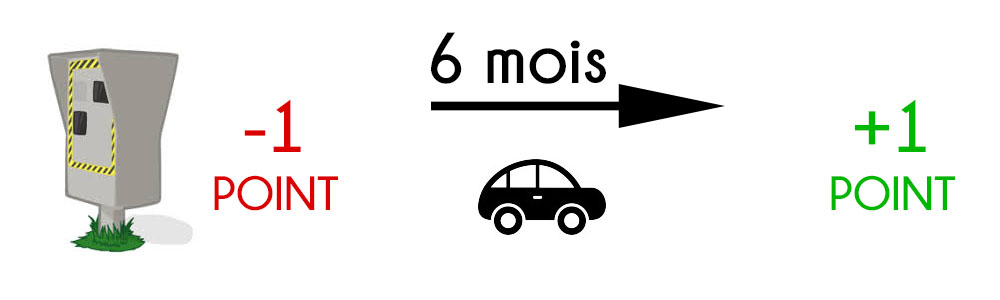 Délai de récupération de points 6mois